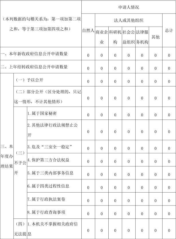 收到和处理政府信息公开申请情况1.png